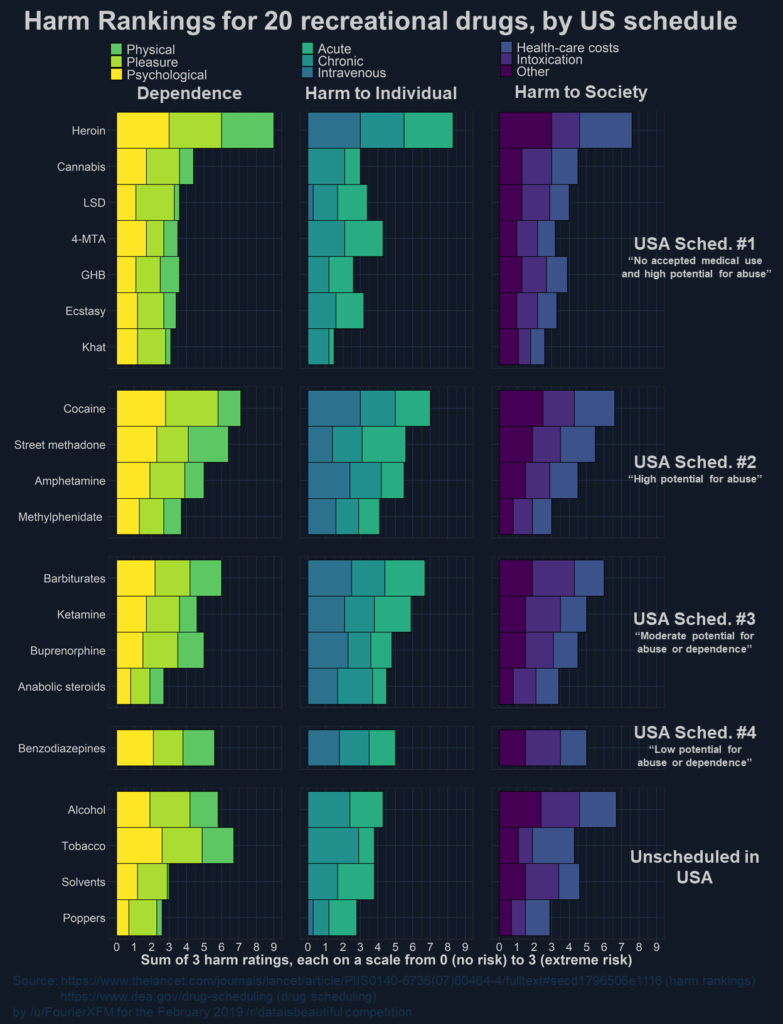 Drug Ranking data visualization : Recreational drugs ranked by harm [OC ...