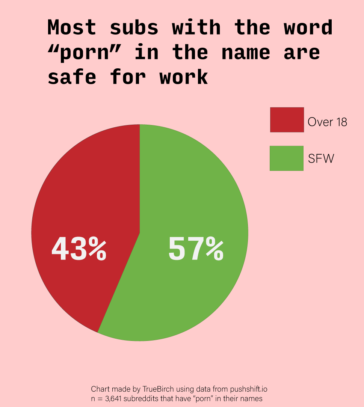 data visualization : Risky clicks: most “porn” subreddits are SFW [OC