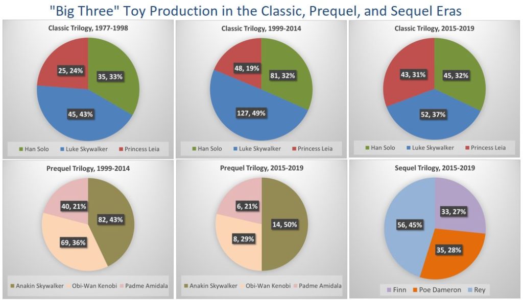 data visualization : Star Wars “Big Three” Toy Production Over Time [OC ...