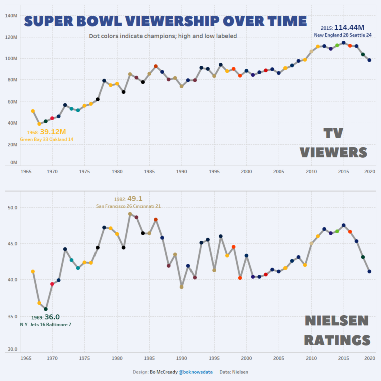 data visualization Super Bowl Ratings Over Time (updated to include