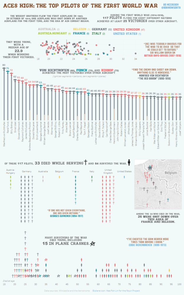 data visualization : The Top Pilots of the First World War [OC ...