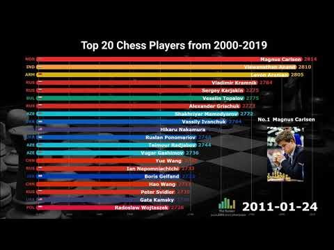 Top 20 Best Chess Players Ranking History (2000-2019) 