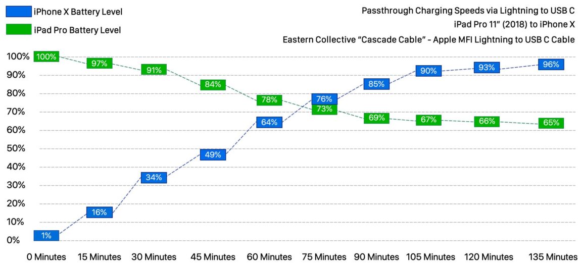 data visualization : iPad Pro Passthrough Charging to iPhone X Charging ...