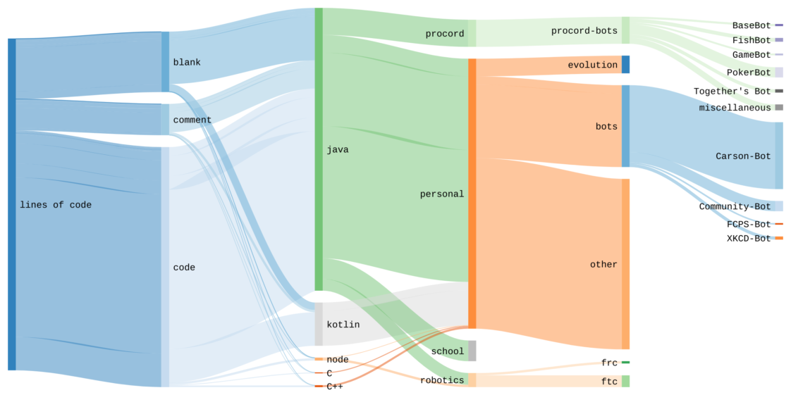 data visualization : [oc] A Sankey Diagram of all the code I’ve written ...