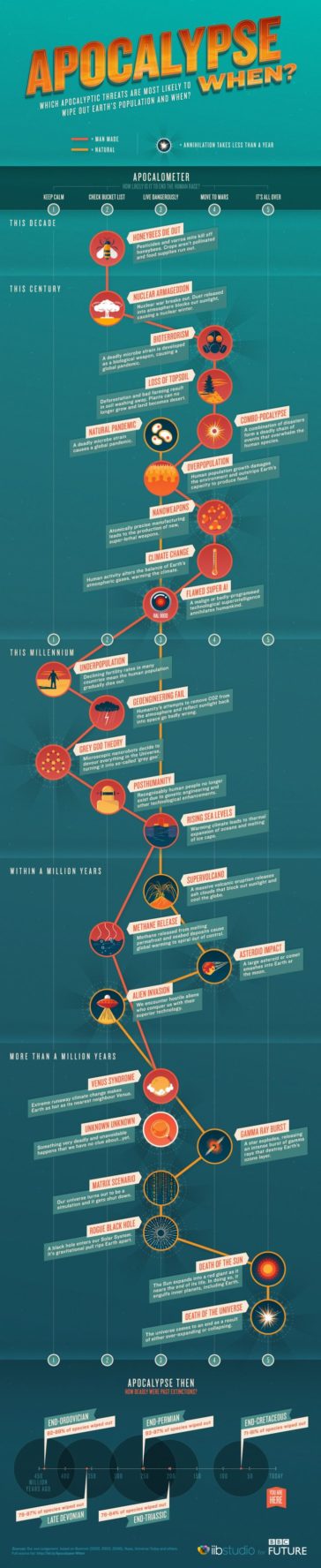 Data Chart : World-Ending Scenarios: This Is How The Apocalypse May ...