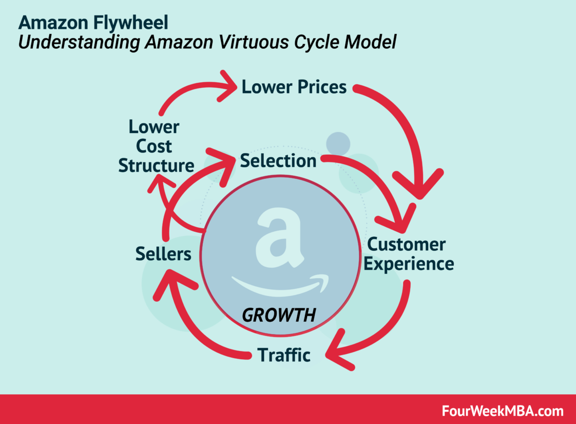 Infographic Amazon Flywheel Infographic.tv Number one
