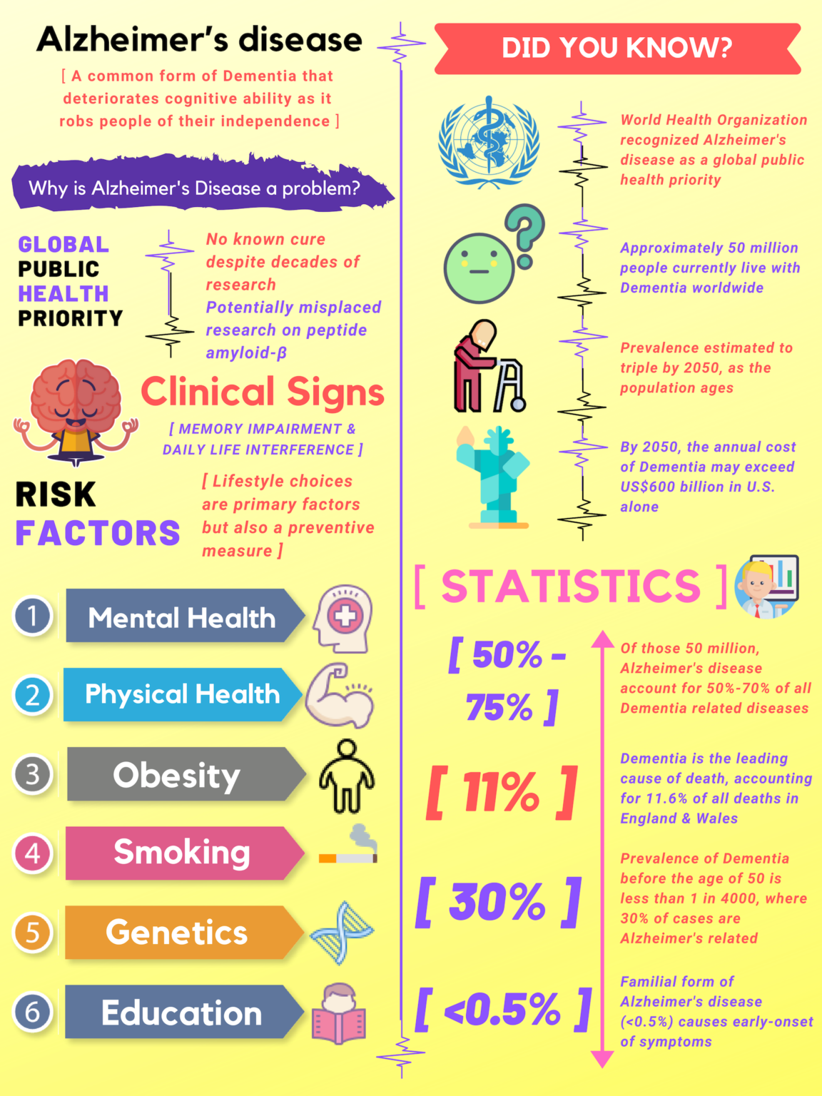 Infographic : Communicable Disease & Public Health: Alzheimer’s Disease ...
