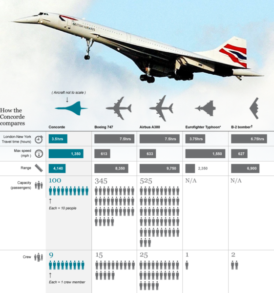 infographic-comparison-of-concorde-b747-a380-eurofighter-and-b-2