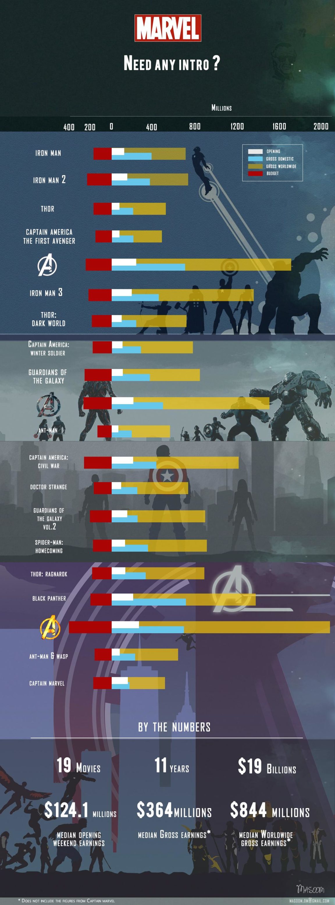 Infographic : Marvel Box Office Inforgraphic – Infographic.tv – Number ...
