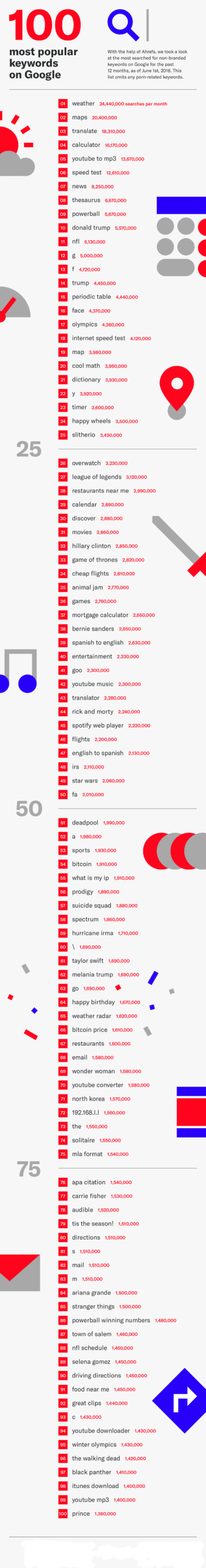 Infographic : The 100 Most Popular Google Keywords – Infographic.tv