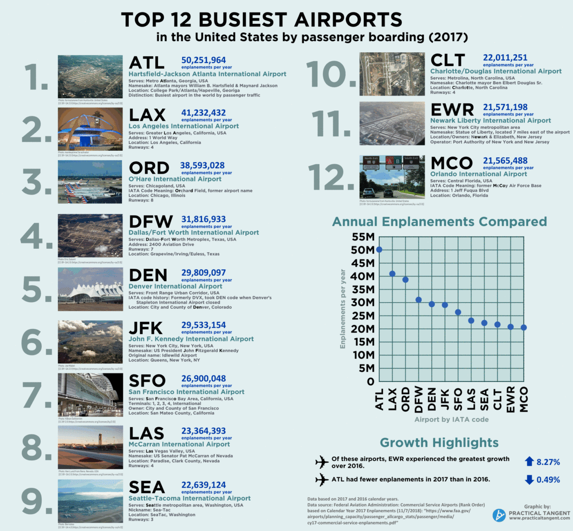 Infographic : Top 12 Busiest US Airports (CY2017 by enplanements