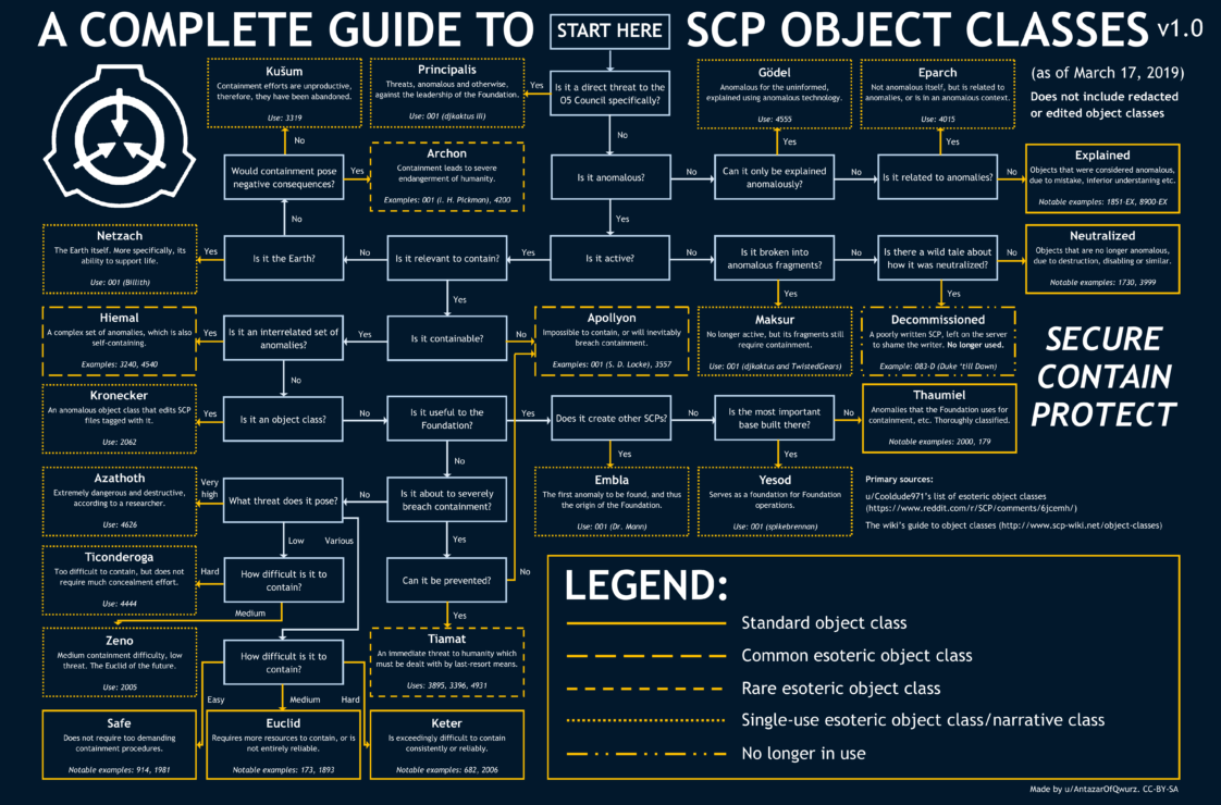 Visual A complete guide to SCP object classes (based on u/Cooldude971