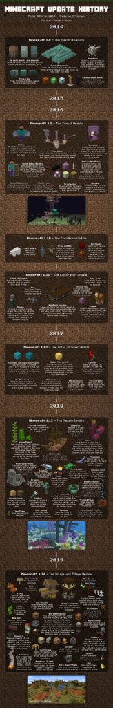 Visual : An awesome guide to Minecraft updates! – Infographic.tv ...