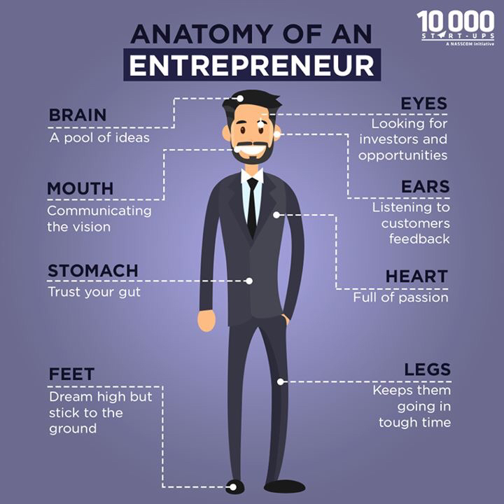 Visual : Anatomy of an Entrepreneur - Infographic.tv - Number one ...