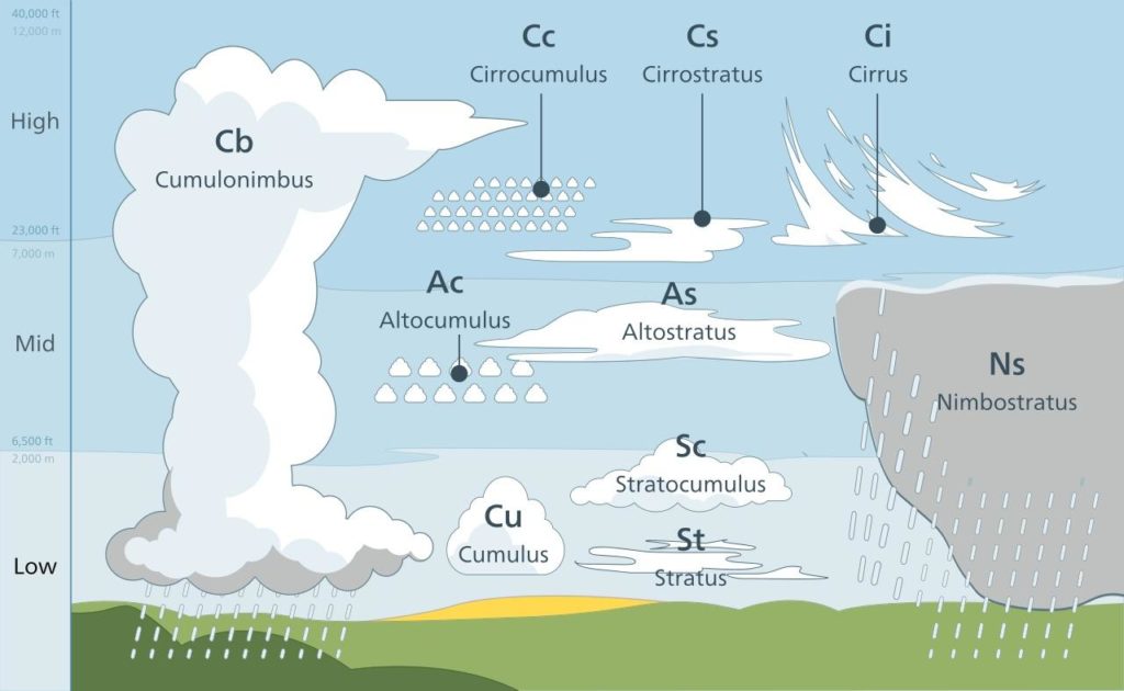 Visual : Cloud types – Infographic.tv – Number one infographics & data ...