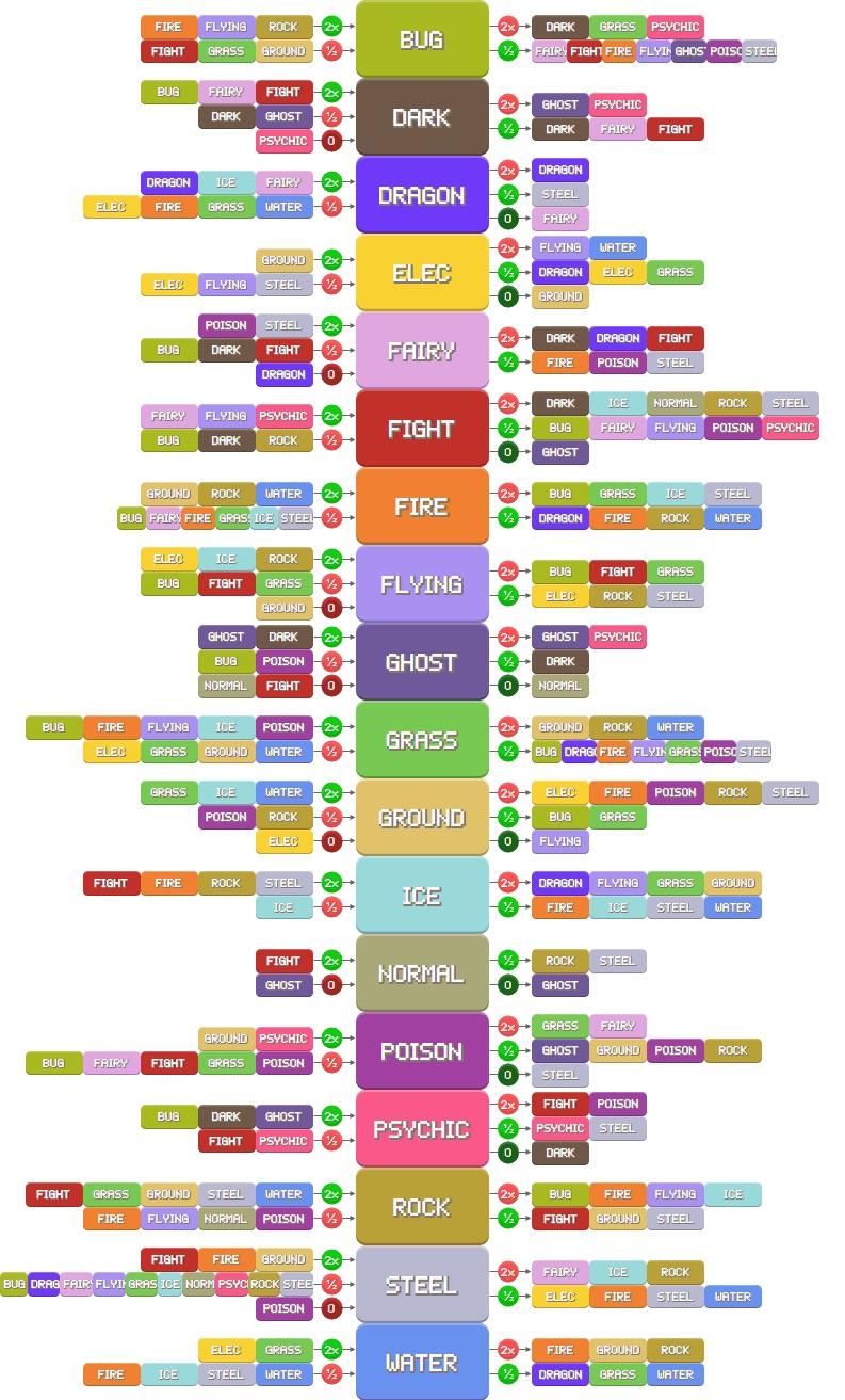 Visual : Convenient Pokémon cheat sheet - Infographic.tv ...