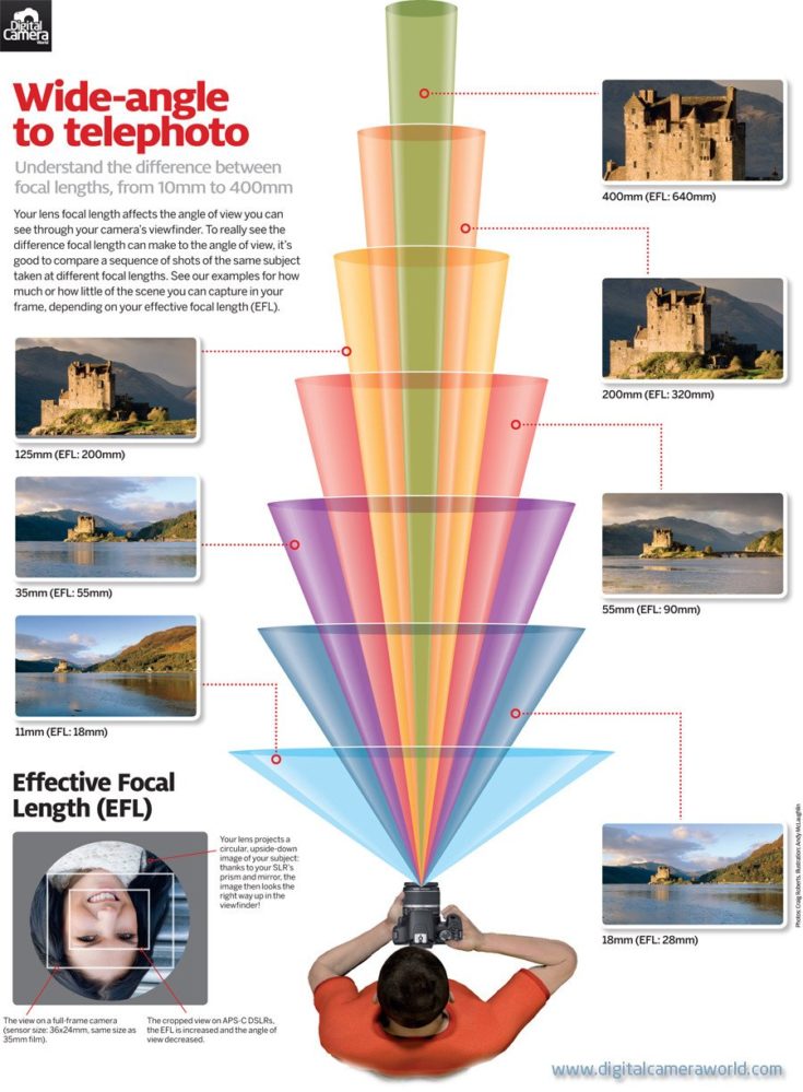 Visual Focal Lenghts from 10mm to 400mm Infographic.tv Number one