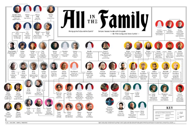 Visual Games Of Thrones Family Tree Spoilers Thru Season 7