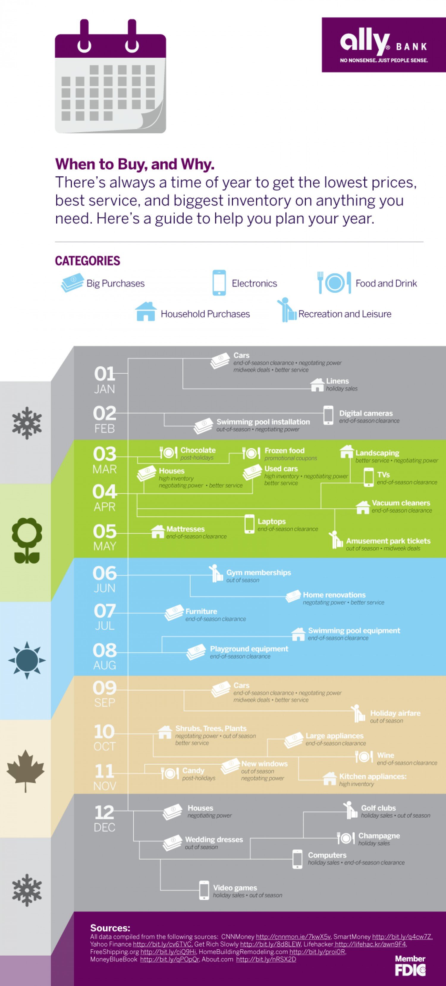 Visual : Great infographic to help you plan big purchases - Infographic ...