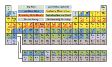 Visual : Guide for origin of elements – Infographic.tv – Number one ...