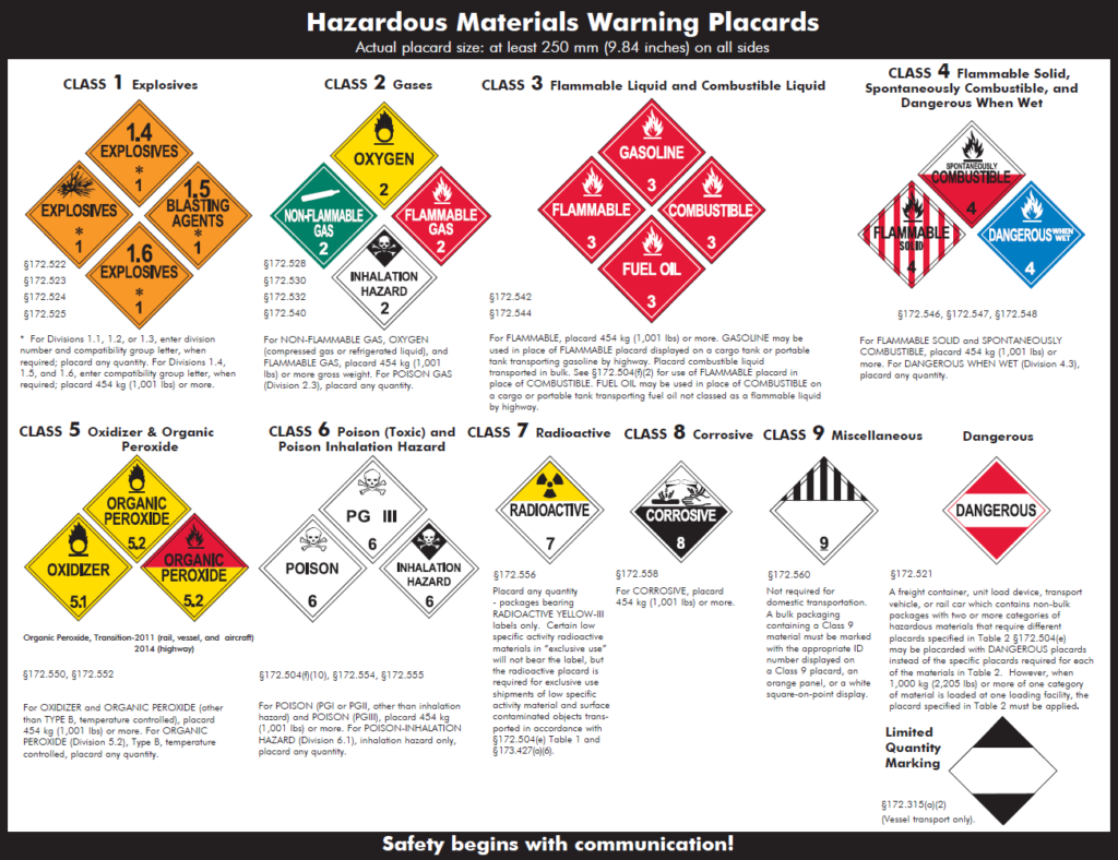 Visual : Guide to Hazardous Materials Placards - Infographic.tv ...