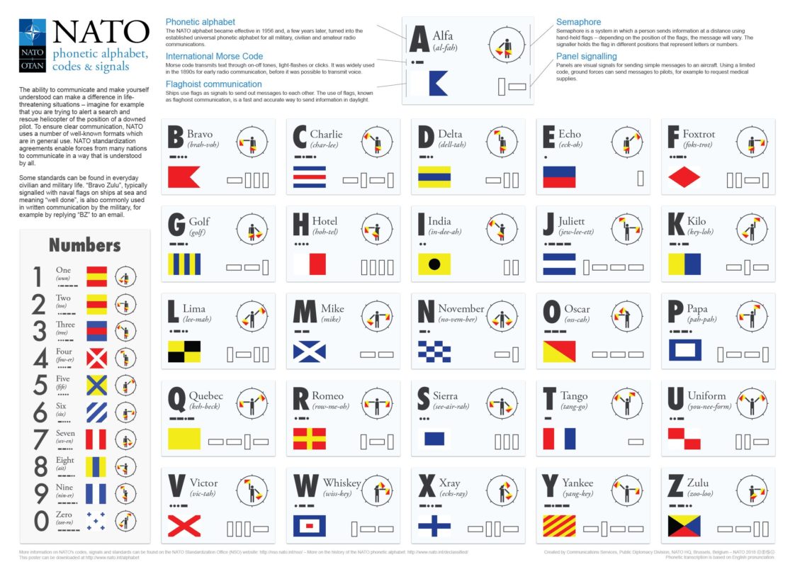 Visual : NATO phoenetic alphabet with morse code flaghoist semaphore