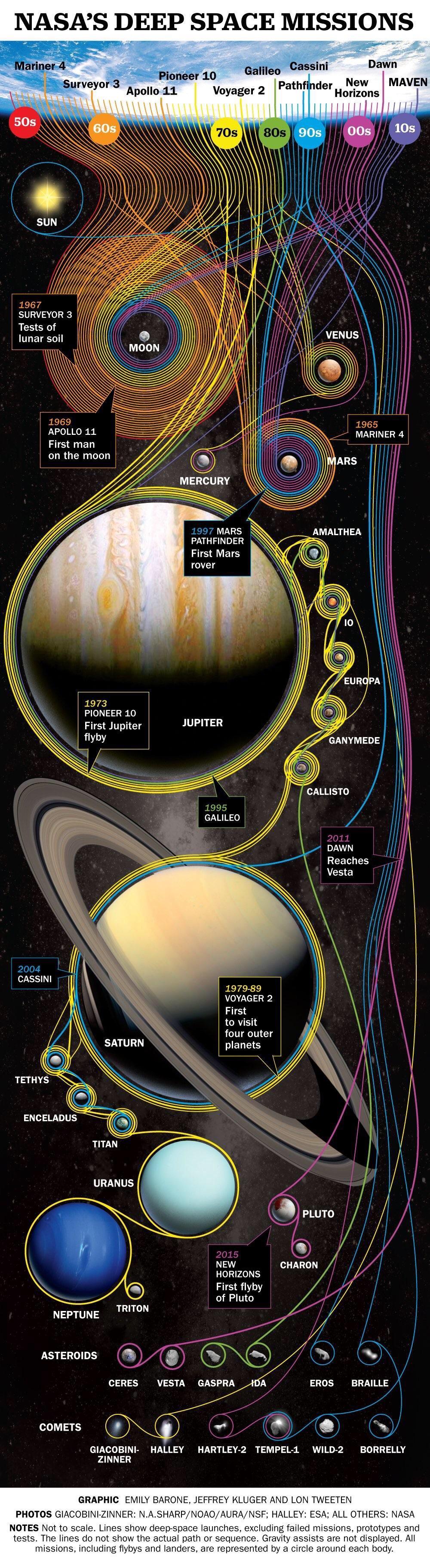 Visual : Nasa‘s deep space missions - Infographic.tv - Number one