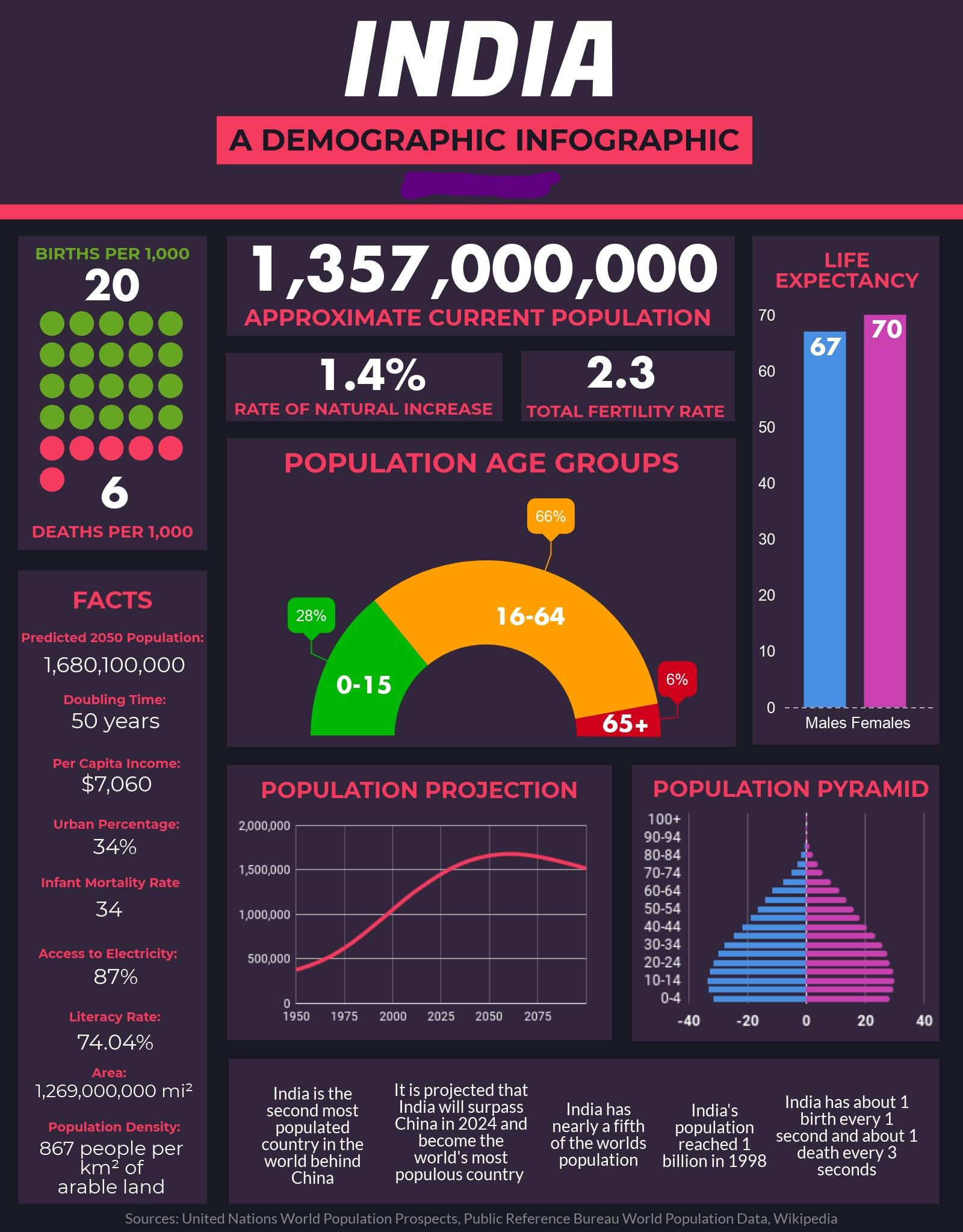 Visual : [OC]Guide Of India's Demographics - Infographic.tv - Number ...