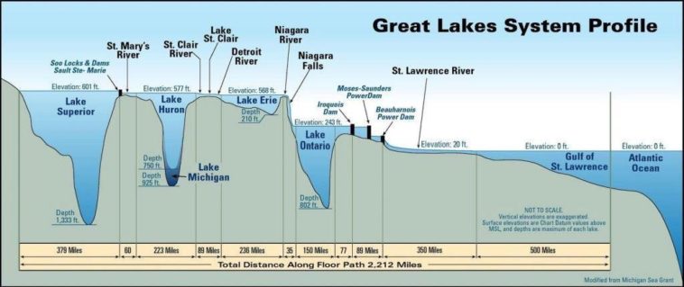 Visual : Profile Of The Great Lakes - Infographic.tv - Number One ...