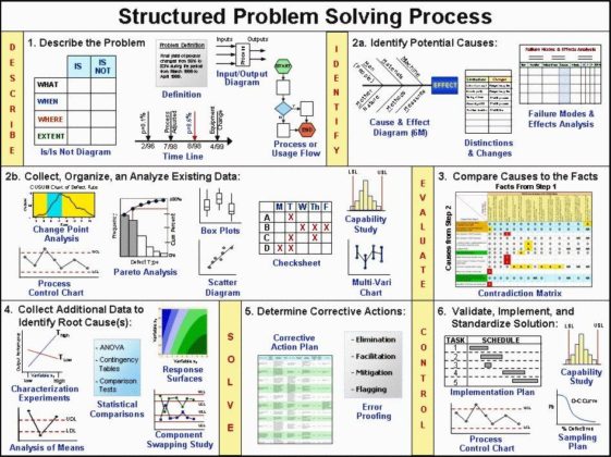 Visual : Structured problem solving – Infographic.tv – Number one ...