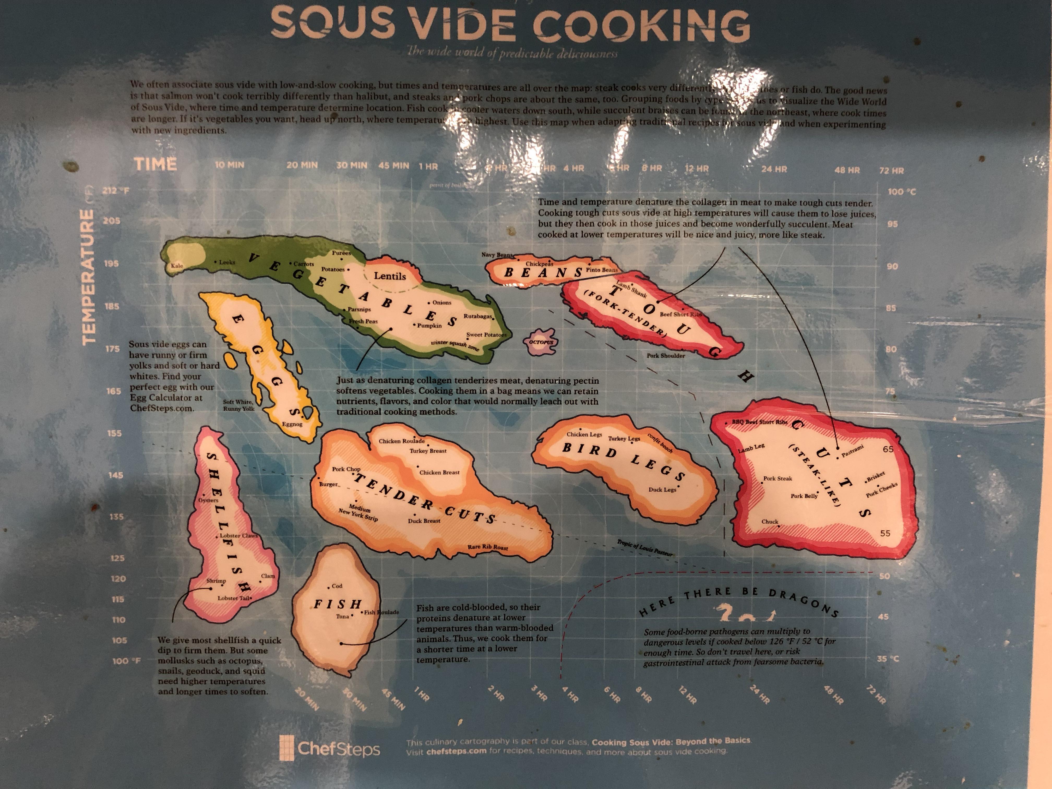 Sous Vide Cooking Chart
