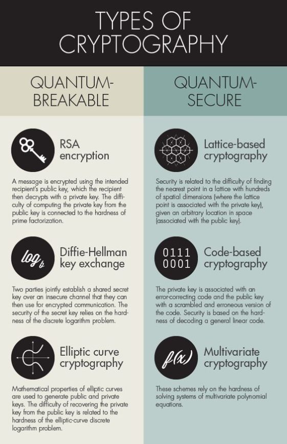 Visual : Types Of Cryptography - Infographic.tv - Number One ...