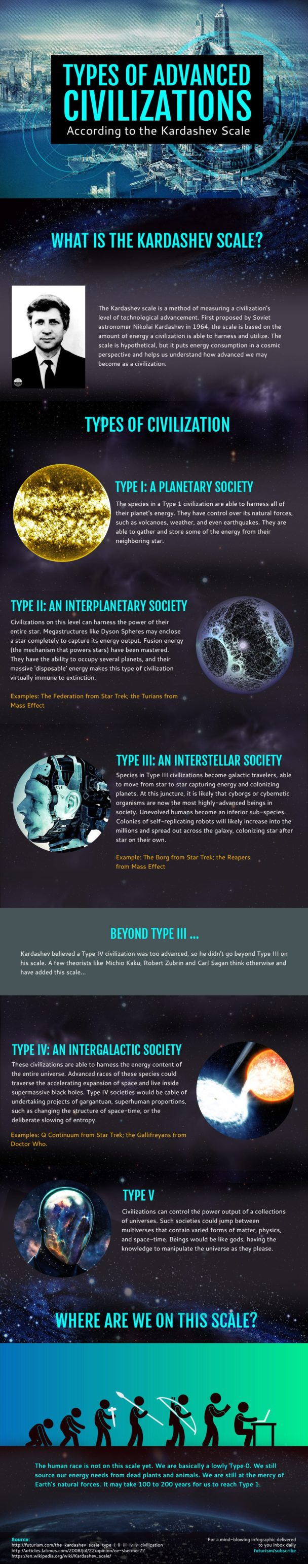 Visual : Types Of Civilizations - Kardashev Scale - Infographic.tv ...