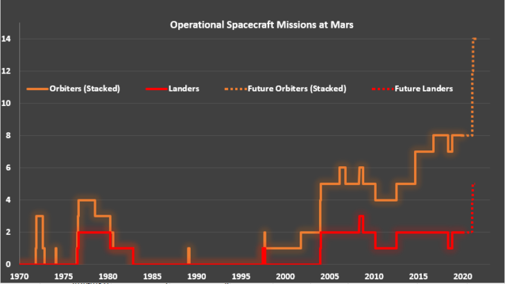 data visualization : 50 Years of Mars Exploration [OC] – Infographic.tv ...