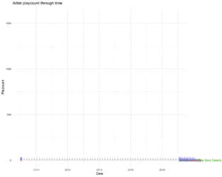 data visualization : Animation of my top ten artists on Last.FM over 10 ...