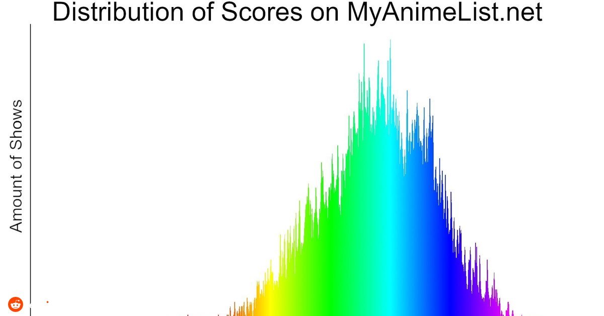 Data Visualization Anime Rating And Bell Curve Infographic Tv Number One Infographics Data Data Visualization Source