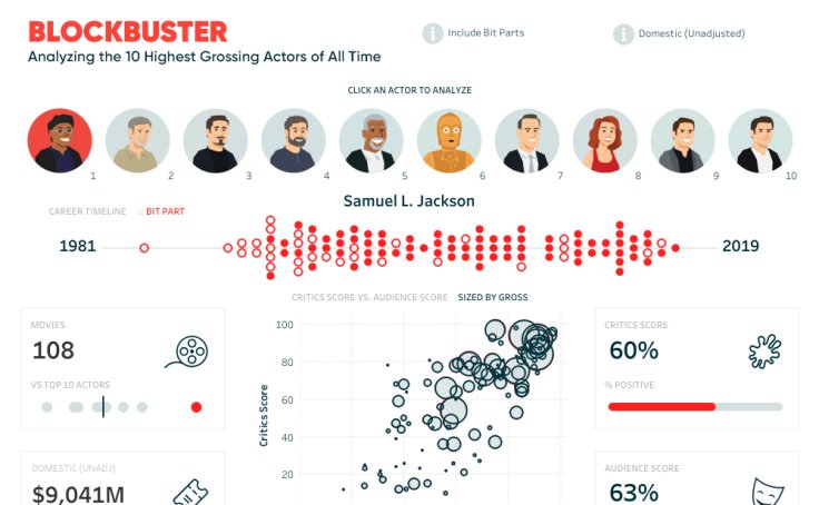 Data Visualization Blockbuster Analyzing The 10 Highest Grossing Actors Of All Time Infographic Tv Number One Infographics Data Data Visualization Source