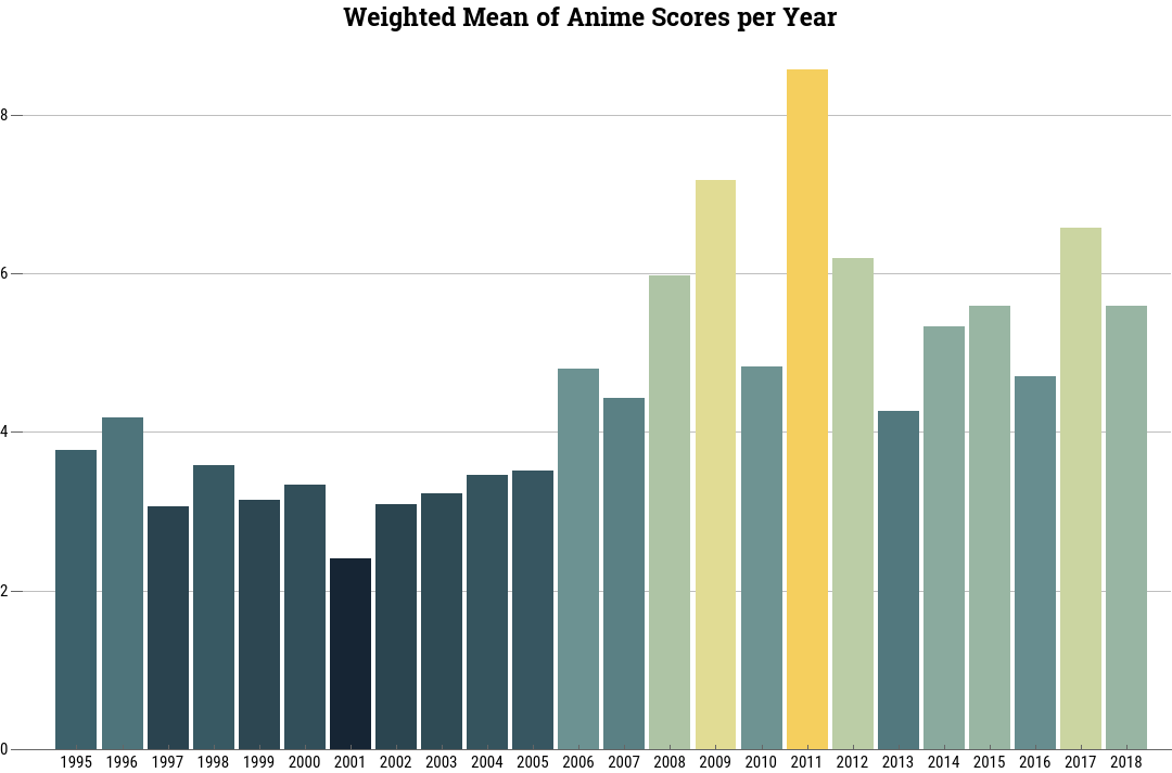 The Best Year and Season of Anime, according to MAL (infographic) : r/anime