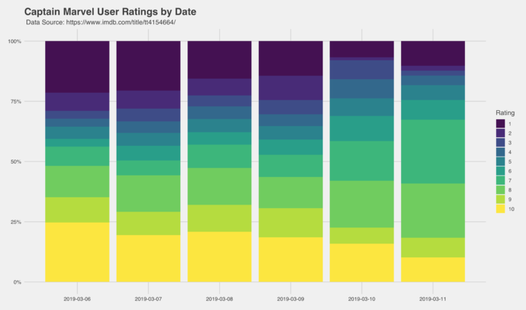 data visualization : Captain Marvel User Rating by Date ...