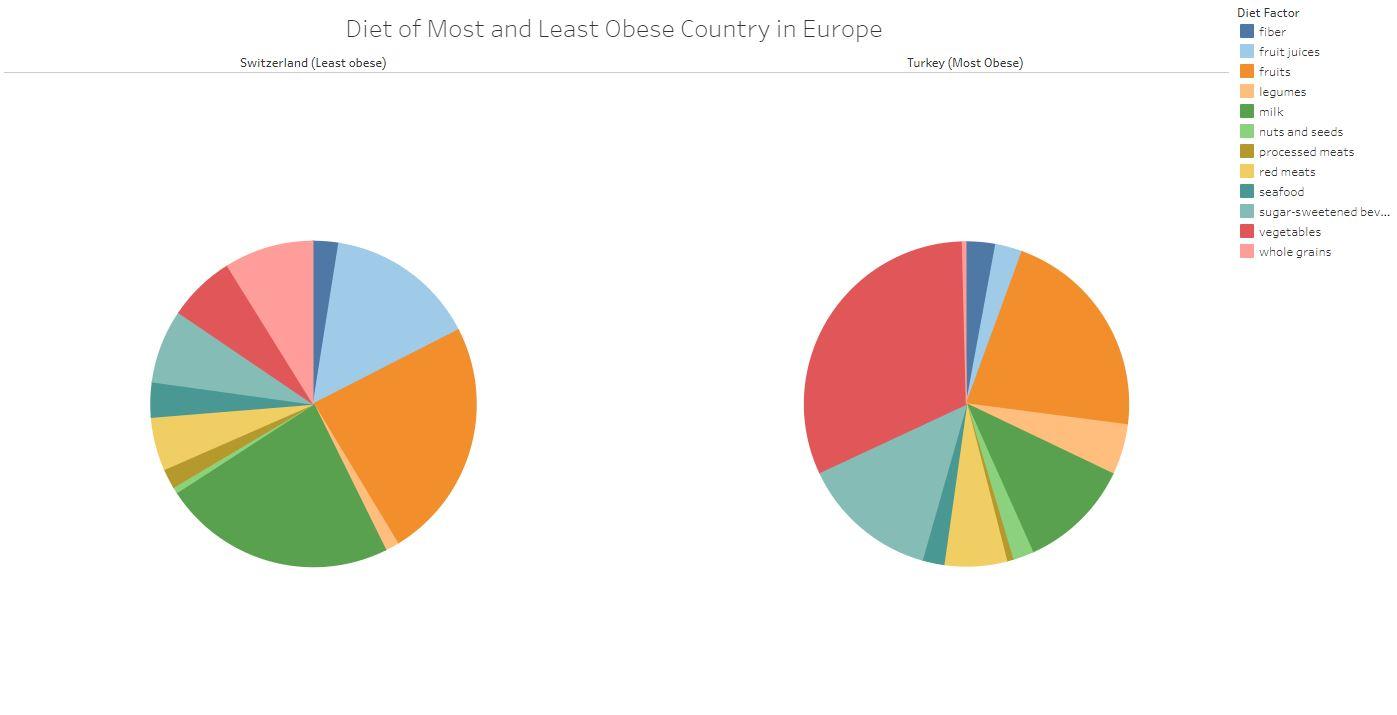 data-visualization-diet-of-most-and-least-obese-country-in-europe-oc