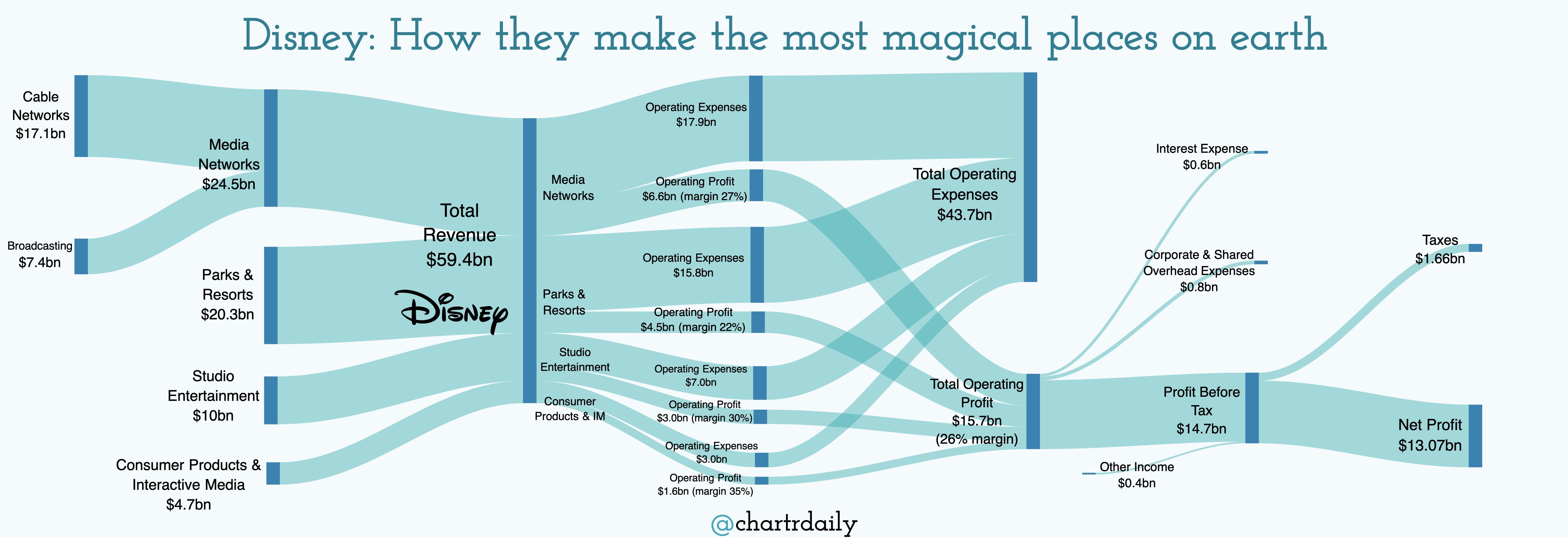 data visualization Disney's latest financial year, visualised. [OC