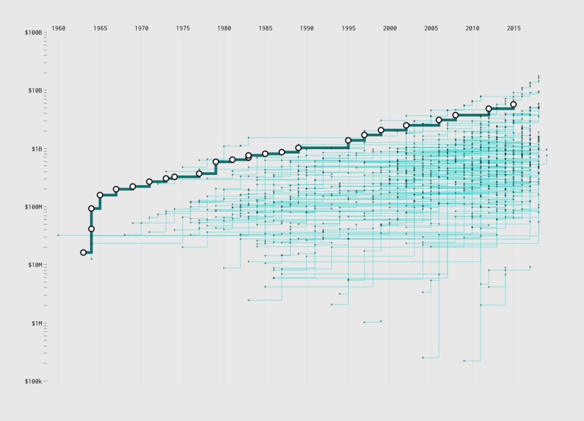data visualization : Franchise Box Office – Infographic.tv – Number one ...