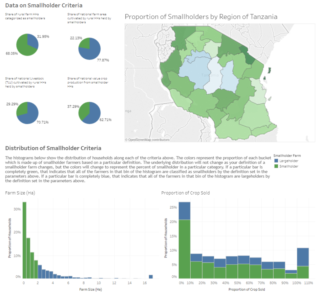 data visualization How does the definition of a "Smallholder Farmer
