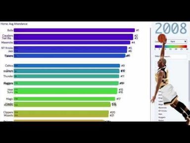 data visualization : NBA Team Annual Attendance 2000-2018 – Infographic ...