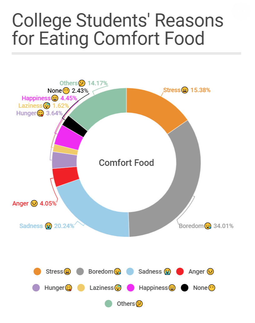 data-visualization-oc-college-students-reasons-for-eating-comfort-food-infographic-tv