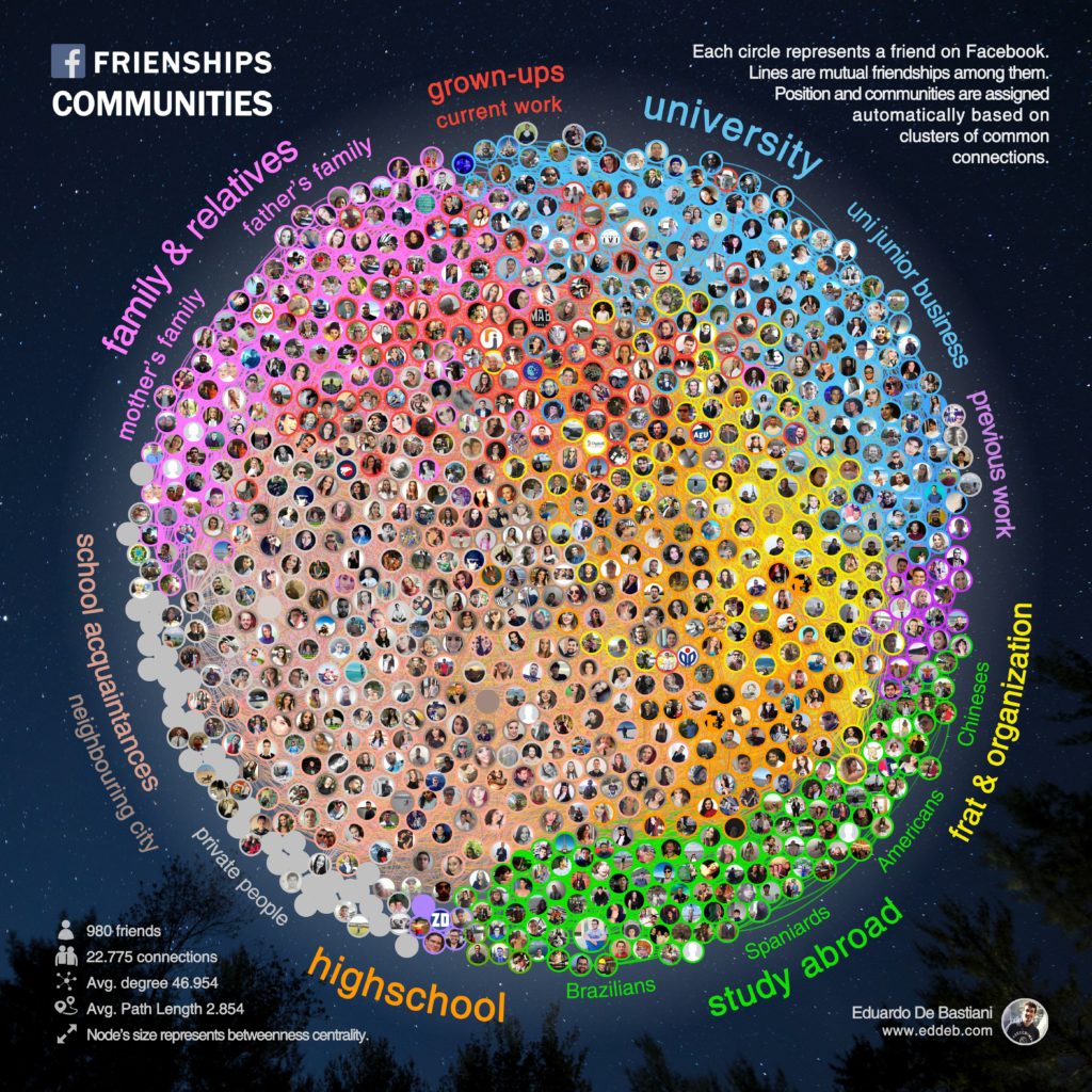 data visualization : [OC] Exploring emergent communities of my Facebook ...