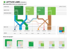 data visualization : [OC] How many billion tonnes of food waste is ...