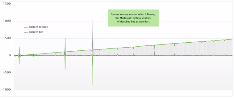 data visualization : [OC] Money balance when using the Martingale ...