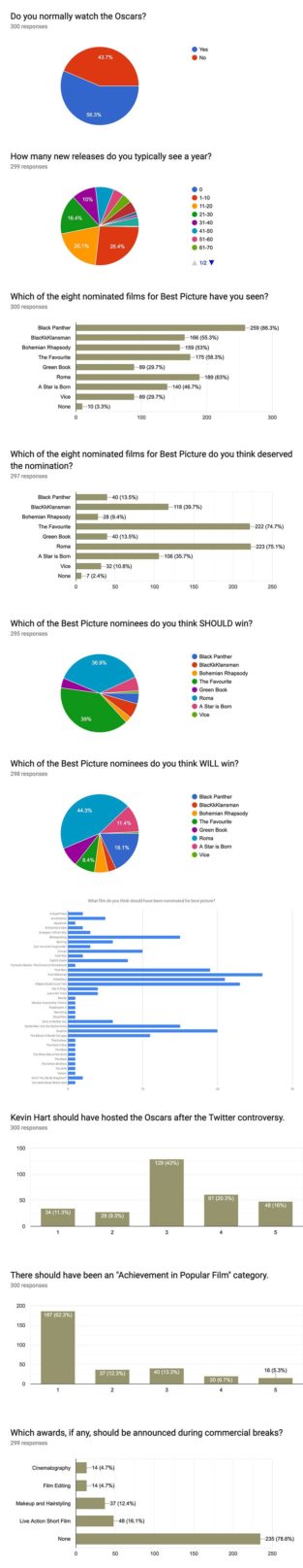 data visualization : [OC] Oscar Nominee and Controversy Survey Data ...