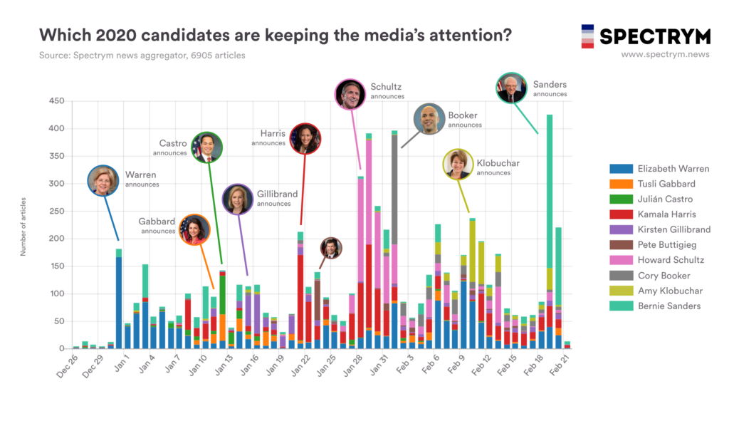 data visualization : [OC] Which 2020 Campaign announcement has made the ...